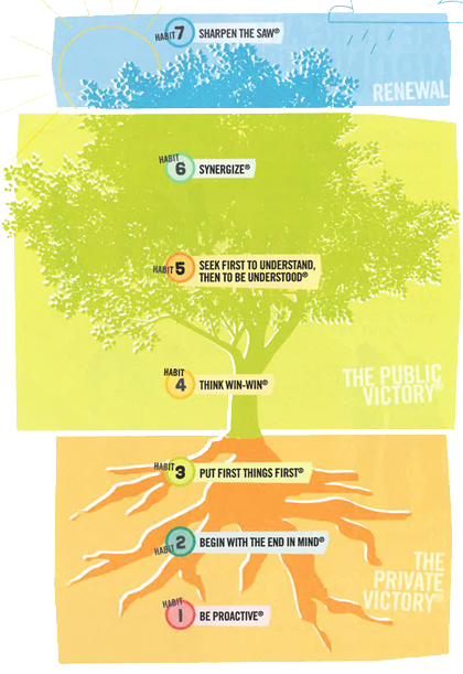 7 Habits Tree Diagram